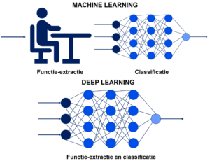 Axisto - Machine Learning en Deep Learning