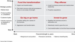 Figuur 2. Het bepalen van uw plannen vereist inzicht in de strategische en financiële positie van uw bedrijf (Bron: Bain & Company). Axisto - Het bepalen van uw plannen vereist inzicht in de strategische en financiële positie van uw bedrijf