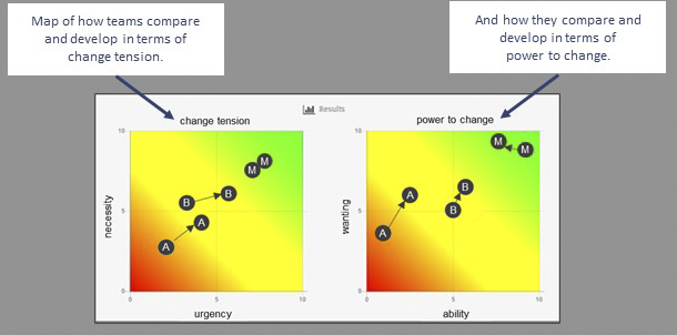Axisto Change Insider - adoption of change - change tension and power to change