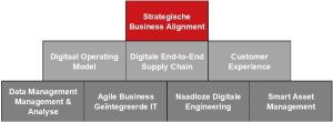 Axisto - De zeven elementen van de Axisto Industrie 4.0 Maturiteit Assessment.