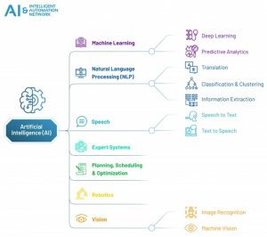 Figuur 1, Het Intelligent Automation Network onderscheidt zeven sub-specialismen binnen Kunstmatige Intelligentie. Zeven sub-specialismen in KI